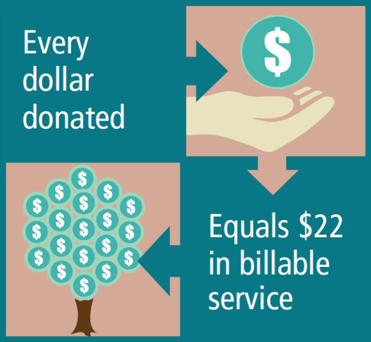 Every dollar donated equals $22 in billable services
