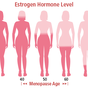 Chart illustrating decreasing estrogen levels as women age