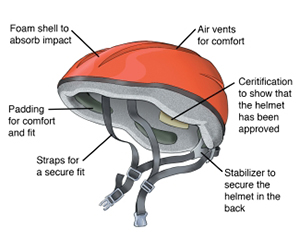 Diagram of helmet components and safety features