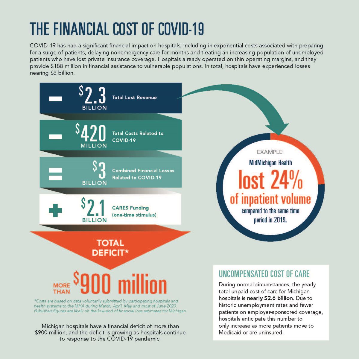 COVID-19 Financial Costs